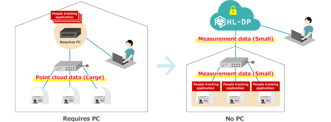HL-DP (Data Platform)