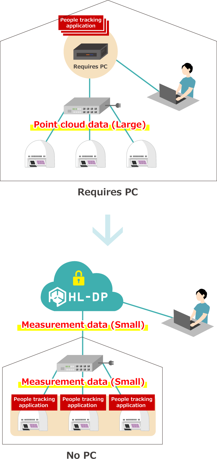 HL-DP (Data Platform)