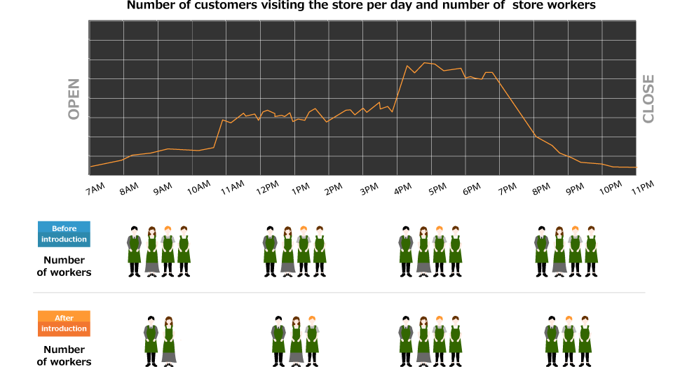 Real-time measurement of "congestion status" in the store