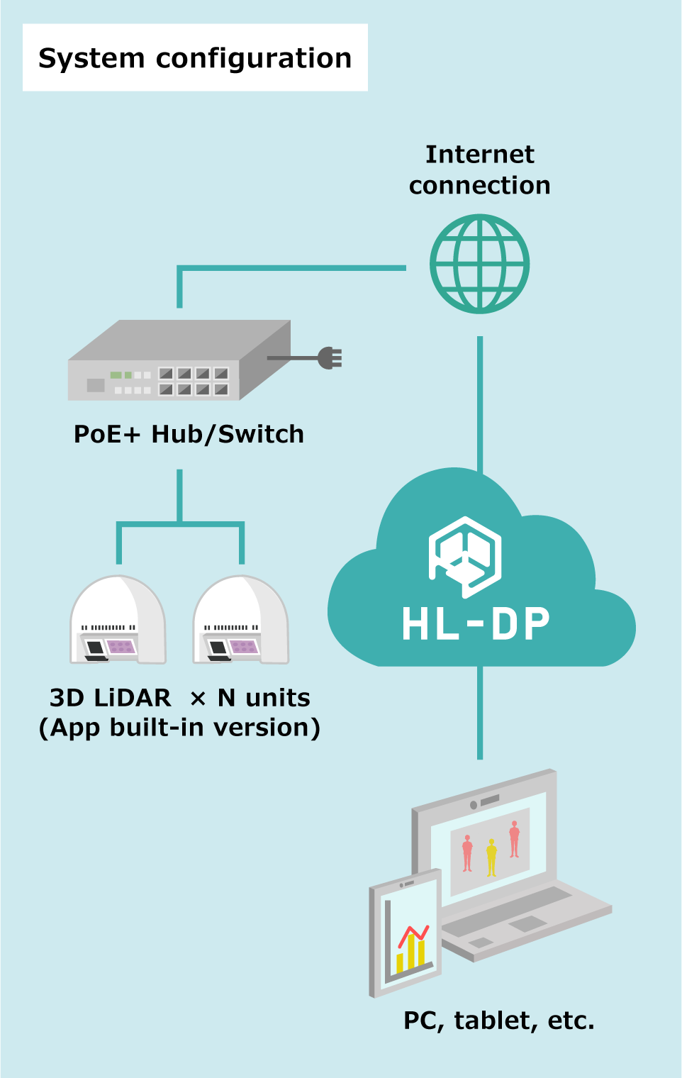 System configuration