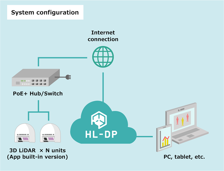 System configuration