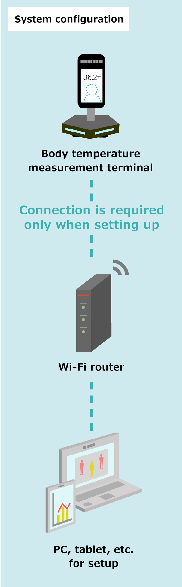 System configuration