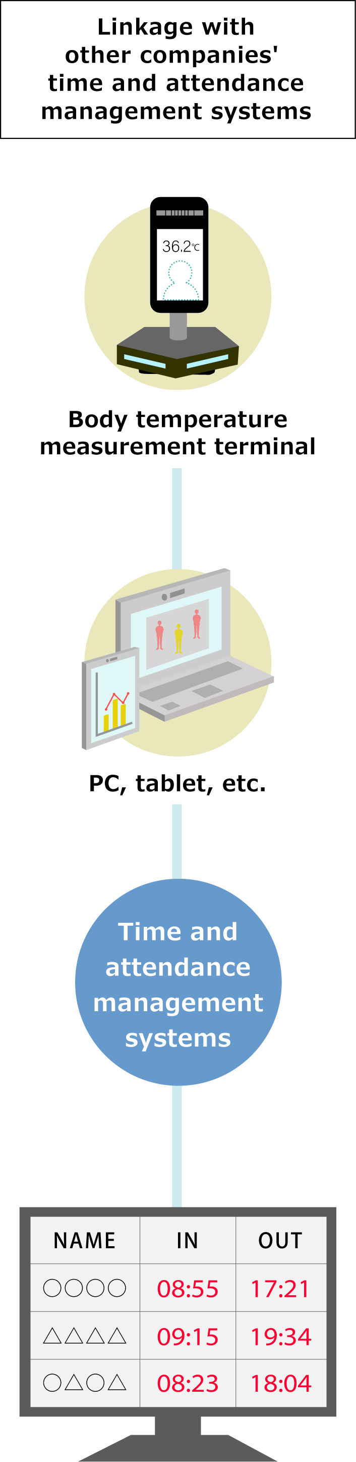 Facial Recognition for “Automated Attendance Management”