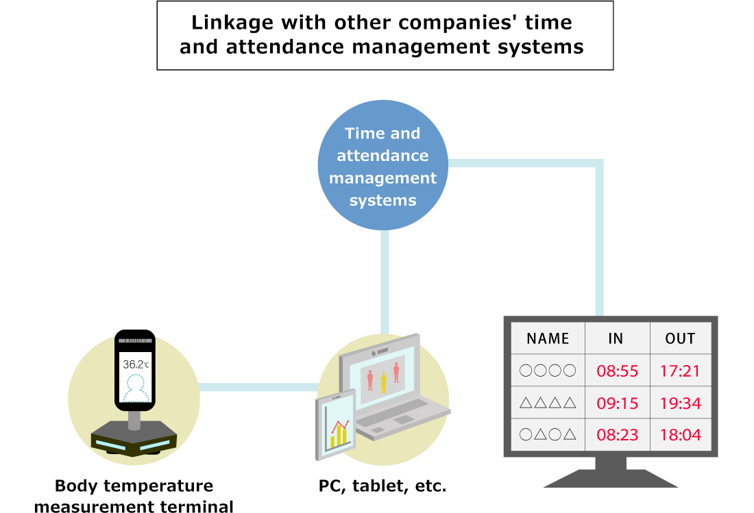Facial Recognition for “Automated Attendance Management”