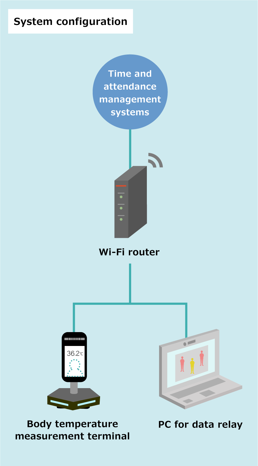 System configuration
