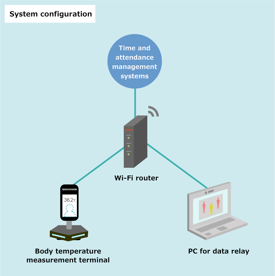 System configuration