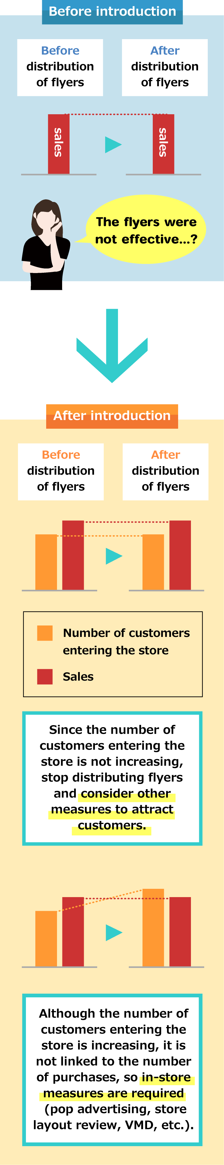Visualizing customer “purchasing behavior” with IoT