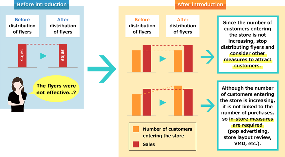 Visualizing customer “purchasing behavior” with IoT