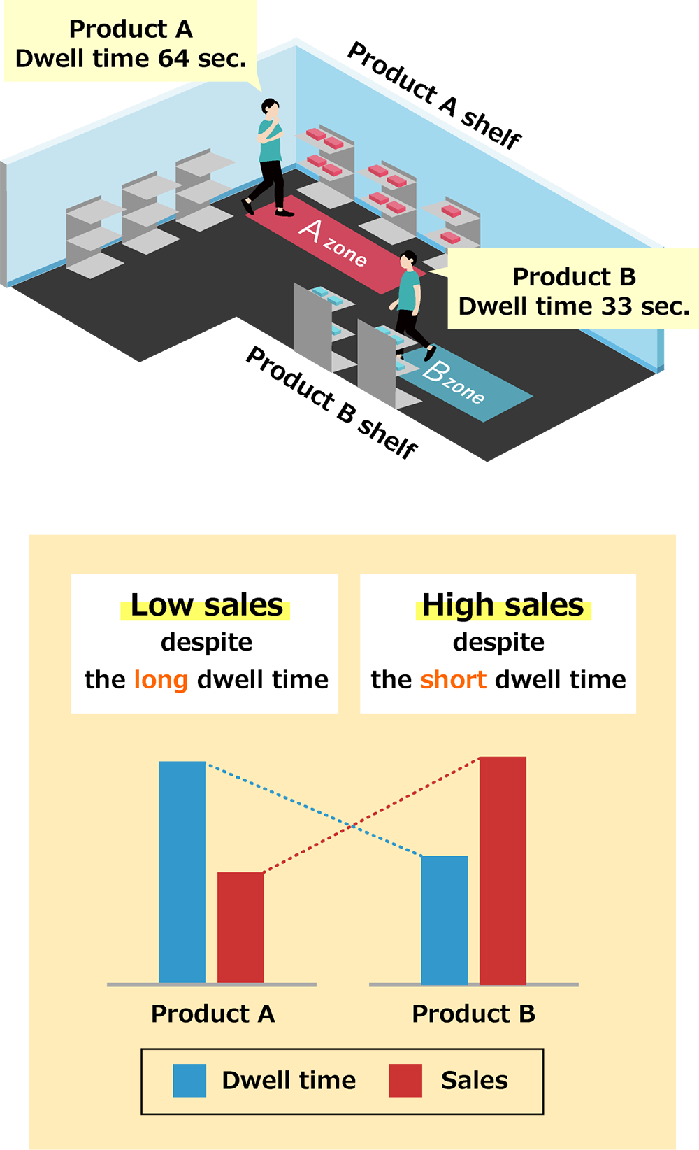 Visualizing customer “purchasing behavior” with IoT