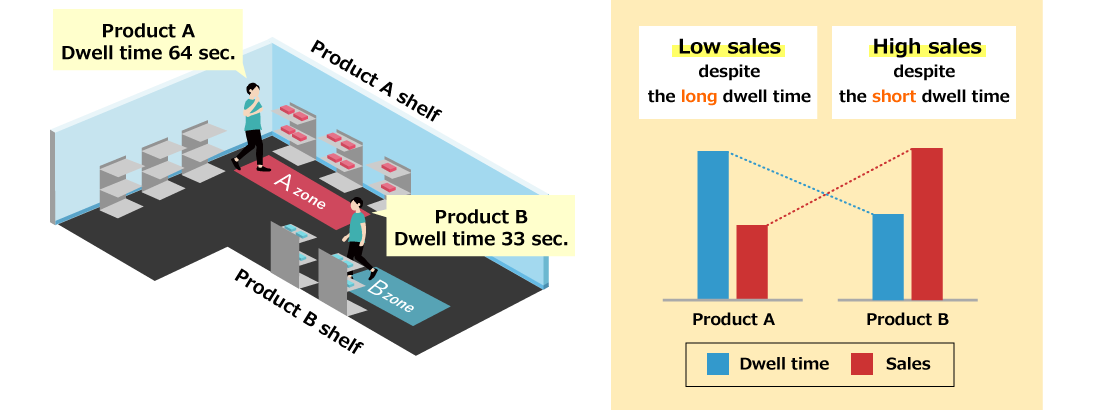 Visualizing customer “purchasing behavior” with IoT