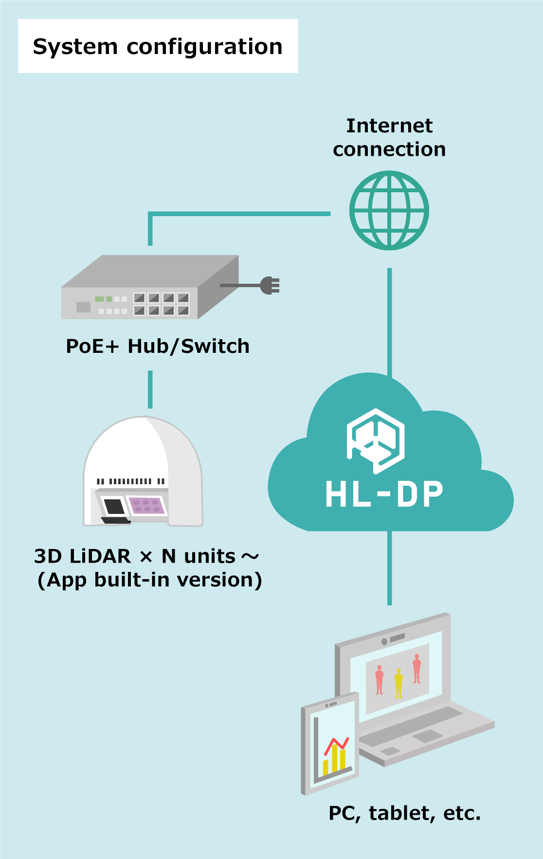 System configuration