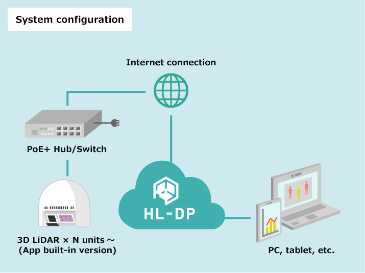System configuration