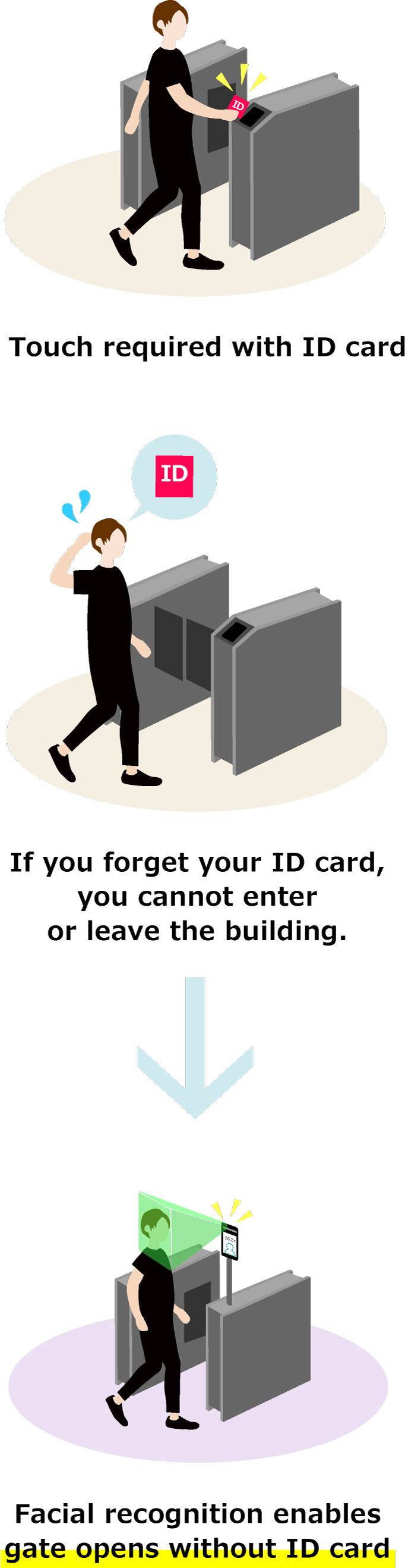 "High Security" is Achieved by Linking Facial Recognition and Gates