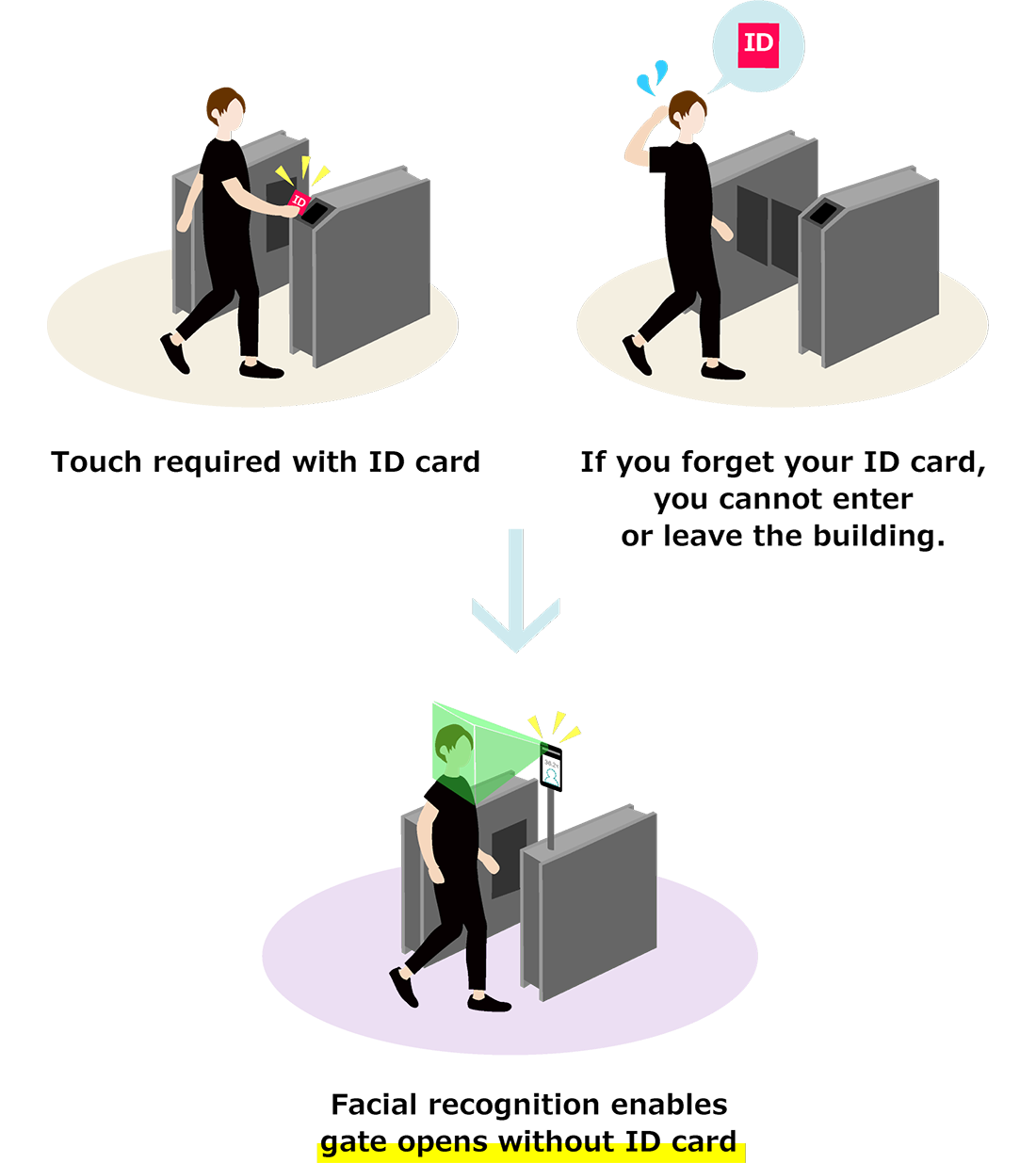 "High Security" is Achieved by Linking Facial Recognition and Gates