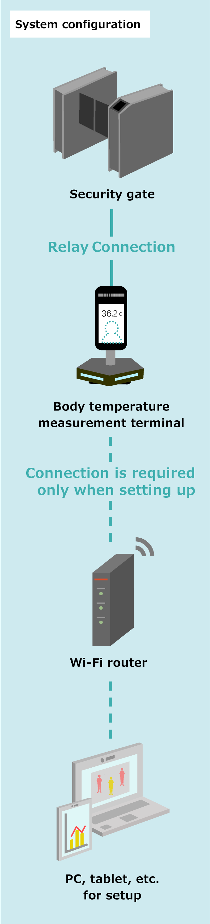 System configuration