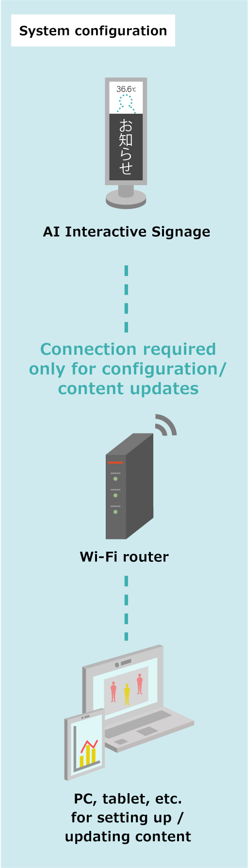 System configuration