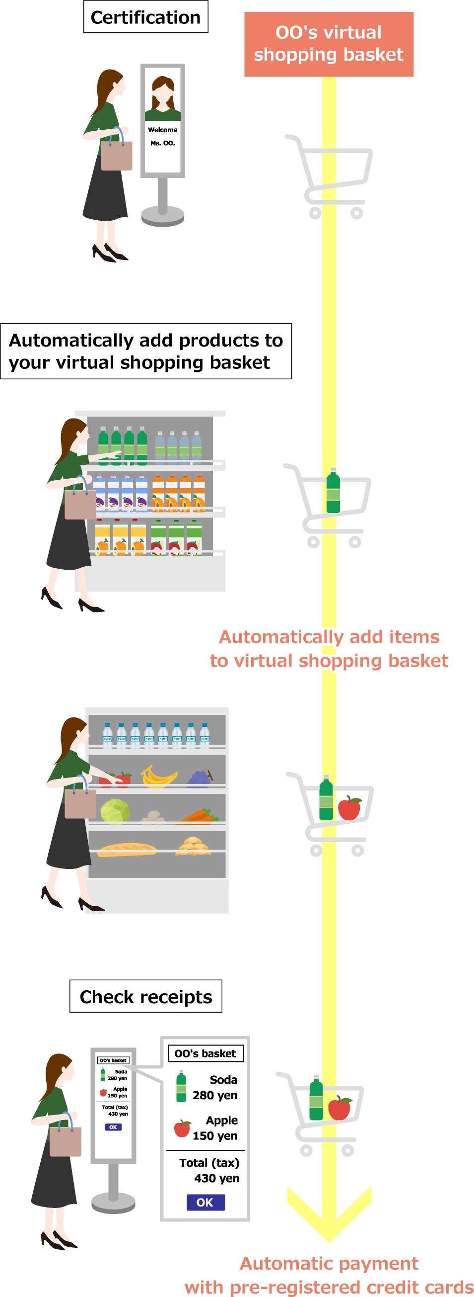 Smart Store (HITACHI AUTOMATED SHOP)