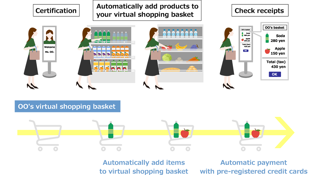 Smart Store (HITACHI AUTOMATED SHOP)