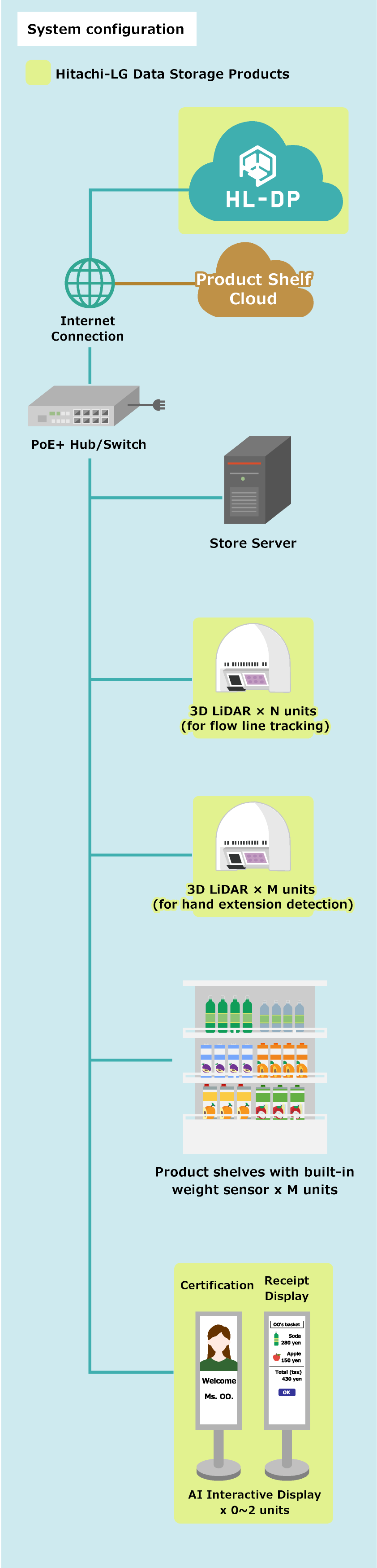 System configuration