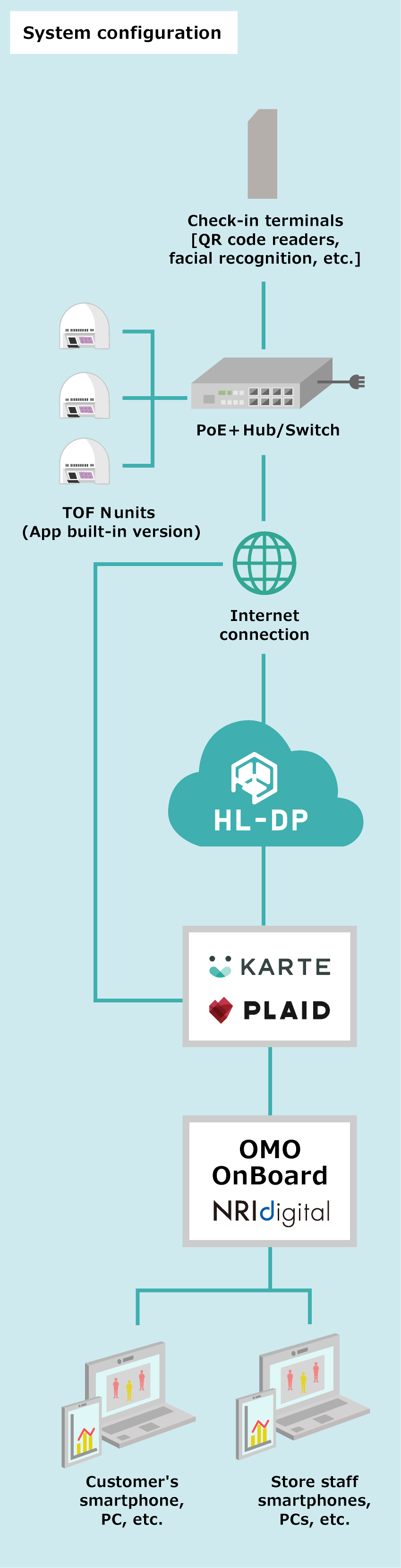 System configuration