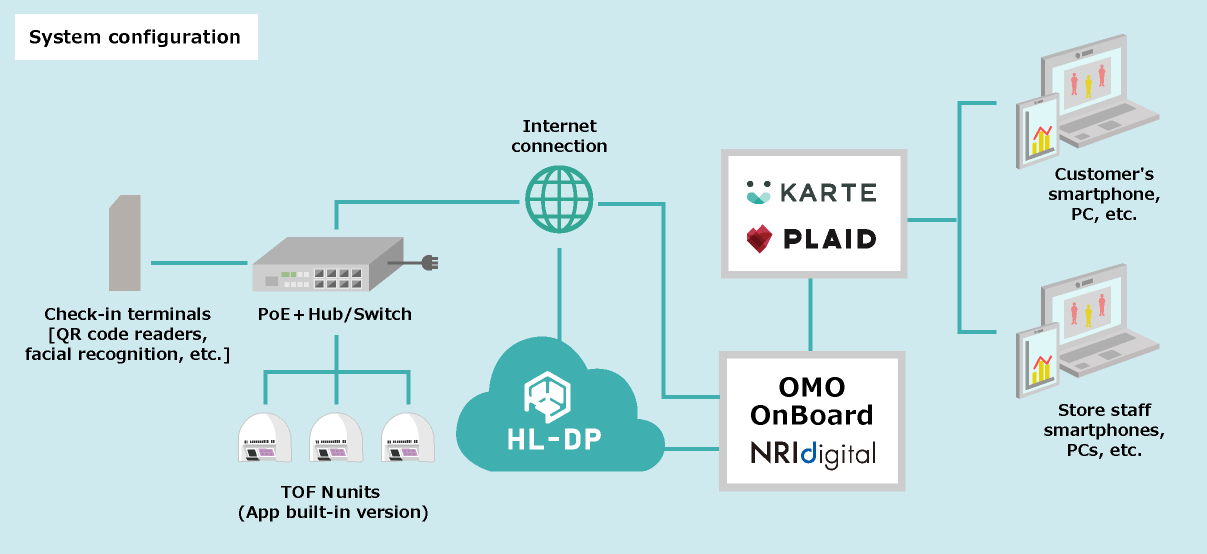 System configuration